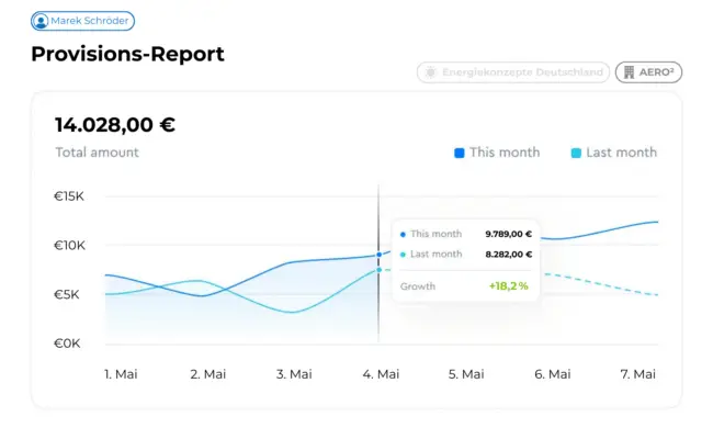 Provisionsreport von Marek Schröder im Vergleich: 9.789 € im Mai vs. 8.282 € im April, mit 18,2 % Wachstum